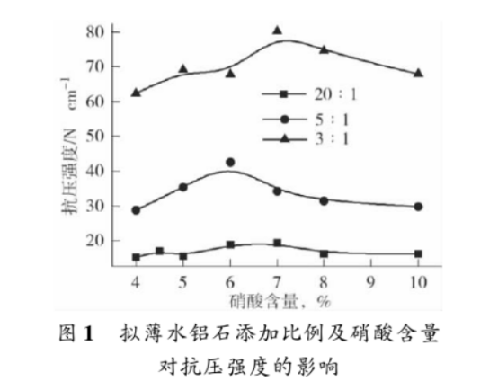 拟薄水铝石及硝酸对13X分子筛抗压强度的影响