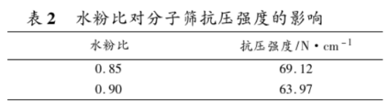 水粉比对13X分子筛抗压强度的影响