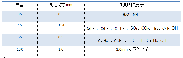 分子筛吸附分子参数