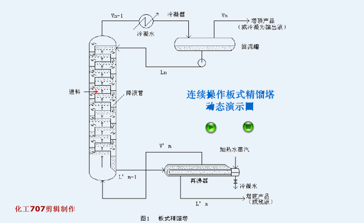 连续操作板式精馏塔动态演示