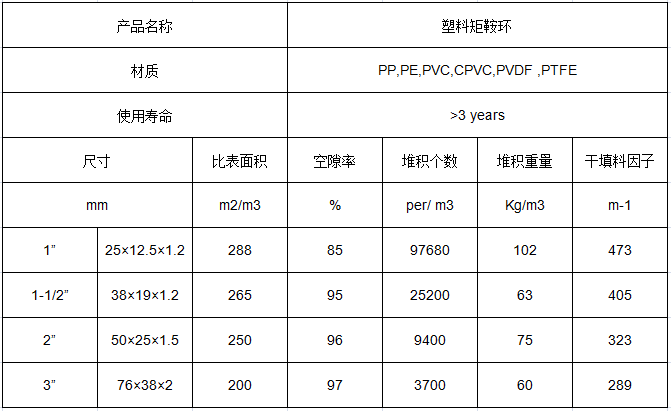 塑料矩鞍环填料标准参数