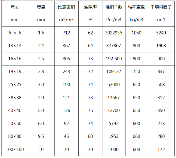 拉西环填料的性能参数