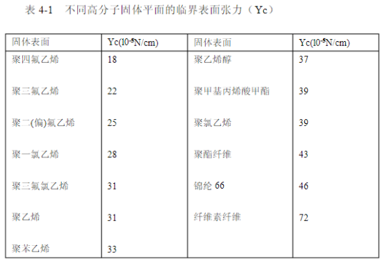 塑料鲍尔环表面张力参数