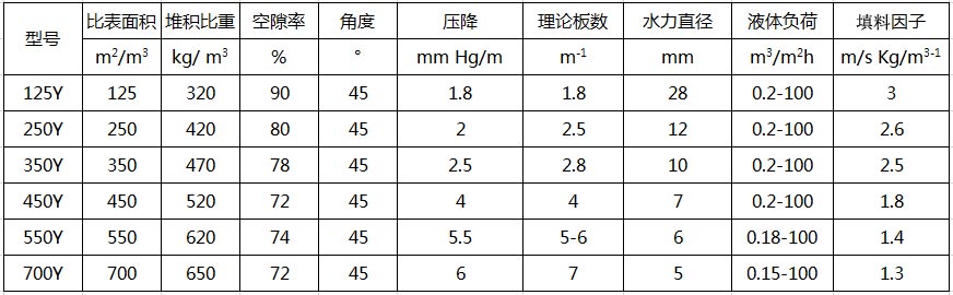 陶瓷孔板波纹规整填料参数